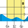 Tide chart for Multnomah Channel, Rocky Pointe, Oregon on 2022/07/8