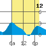 Tide chart for Columbia River, Multnomah Channel, Oregon on 2022/08/12