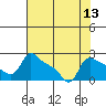 Tide chart for Columbia River, Multnomah Channel, Oregon on 2022/08/13