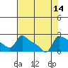 Tide chart for Columbia River, Multnomah Channel, Oregon on 2022/08/14
