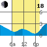 Tide chart for Columbia River, Multnomah Channel, Oregon on 2022/08/18