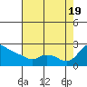 Tide chart for Columbia River, Multnomah Channel, Oregon on 2022/08/19
