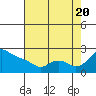 Tide chart for Columbia River, Multnomah Channel, Oregon on 2022/08/20