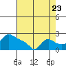 Tide chart for Columbia River, Multnomah Channel, Oregon on 2022/08/23