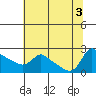 Tide chart for Columbia River, Multnomah Channel, Oregon on 2022/08/3