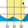 Tide chart for Columbia River, Multnomah Channel, Oregon on 2022/08/4