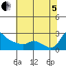 Tide chart for Columbia River, Multnomah Channel, Oregon on 2022/08/5