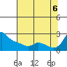 Tide chart for Columbia River, Multnomah Channel, Oregon on 2022/08/6