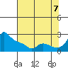 Tide chart for Columbia River, Multnomah Channel, Oregon on 2022/08/7