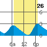 Tide chart for Columbia River, Multnomah Channel, Oregon on 2022/09/26