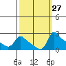 Tide chart for Columbia River, Multnomah Channel, Oregon on 2022/09/27