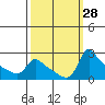 Tide chart for Columbia River, Multnomah Channel, Oregon on 2022/09/28