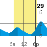 Tide chart for Columbia River, Multnomah Channel, Oregon on 2022/09/29