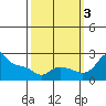 Tide chart for Columbia River, Multnomah Channel, Oregon on 2022/10/3