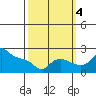 Tide chart for Columbia River, Multnomah Channel, Oregon on 2022/10/4