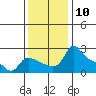 Tide chart for Multnomah Channel, Rocky Pointe, Oregon on 2022/11/10