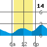 Tide chart for Multnomah Channel, Rocky Pointe, Oregon on 2022/11/14