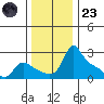 Tide chart for Multnomah Channel, Rocky Pointe, Oregon on 2022/11/23