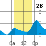 Tide chart for Multnomah Channel, Rocky Pointe, Oregon on 2022/11/26
