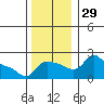 Tide chart for Multnomah Channel, Rocky Pointe, Oregon on 2022/11/29