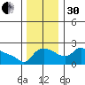 Tide chart for Multnomah Channel, Rocky Pointe, Oregon on 2022/11/30