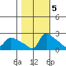 Tide chart for Multnomah Channel, Rocky Pointe, Oregon on 2022/11/5