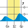 Tide chart for Multnomah Channel, Rocky Pointe, Oregon on 2022/11/7