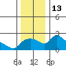 Tide chart for Columbia River, Multnomah Channel, Oregon on 2022/12/13