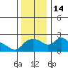 Tide chart for Columbia River, Multnomah Channel, Oregon on 2022/12/14