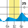Tide chart for Columbia River, Multnomah Channel, Oregon on 2022/12/25