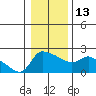 Tide chart for Columbia River, Multnomah Channel, Oregon on 2023/01/13