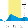 Tide chart for Columbia River, Multnomah Channel, Oregon on 2023/02/11
