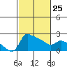 Tide chart for Columbia River, Multnomah Channel, Oregon on 2023/02/25