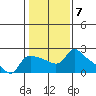 Tide chart for Columbia River, Multnomah Channel, Oregon on 2023/02/7