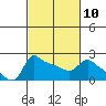 Tide chart for Multnomah Channel, Rocky Pointe, Oregon on 2023/03/10