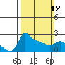 Tide chart for Multnomah Channel, Rocky Pointe, Oregon on 2023/03/12