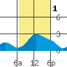 Tide chart for Multnomah Channel, Rocky Pointe, Oregon on 2023/03/1