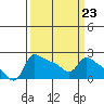 Tide chart for Multnomah Channel, Rocky Pointe, Oregon on 2023/03/23