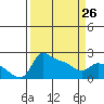 Tide chart for Multnomah Channel, Rocky Pointe, Oregon on 2023/03/26