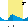 Tide chart for Multnomah Channel, Rocky Pointe, Oregon on 2023/03/27