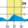 Tide chart for Multnomah Channel, Rocky Pointe, Oregon on 2023/03/29