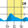Tide chart for Multnomah Channel, Columbia River, Oregon on 2023/04/10
