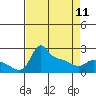 Tide chart for Columbia River, Multnomah Channel, Oregon on 2023/04/11