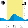 Tide chart for Multnomah Channel, Columbia River, Oregon on 2023/04/13