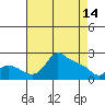 Tide chart for Multnomah Channel, Columbia River, Oregon on 2023/04/14