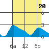 Tide chart for Columbia River, Multnomah Channel, Oregon on 2023/04/20