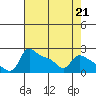 Tide chart for Multnomah Channel, Columbia River, Oregon on 2023/04/21
