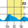 Tide chart for Multnomah Channel, Columbia River, Oregon on 2023/04/22