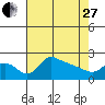 Tide chart for Columbia River, Multnomah Channel, Oregon on 2023/04/27