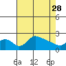 Tide chart for Columbia River, Multnomah Channel, Oregon on 2023/04/28